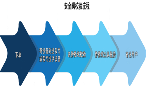 安全閥檢驗流程 安全閥檢驗流程